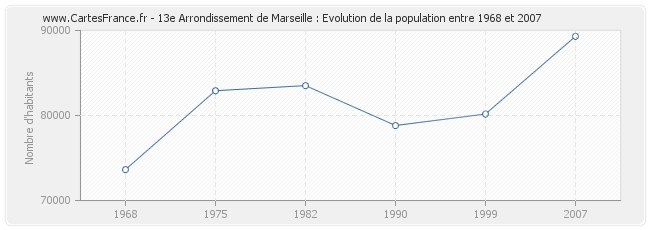 Population 13e Arrondissement de Marseille